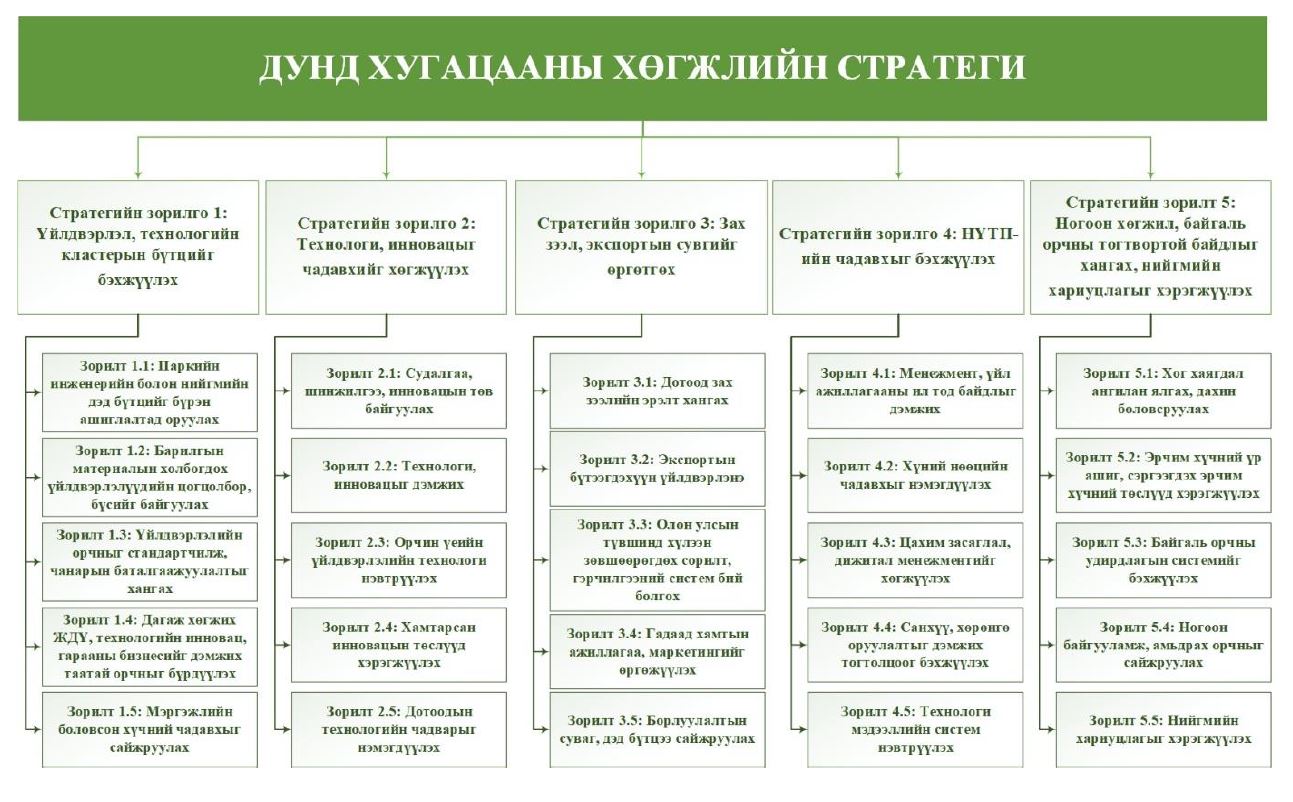 Дунд хугацааны стратегийн зорилтууд