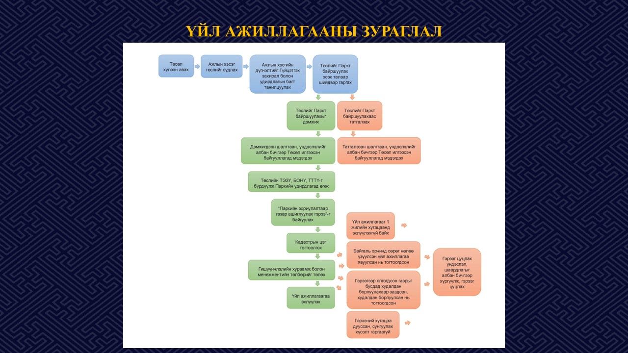 Үйл ажиллагааны зураглал