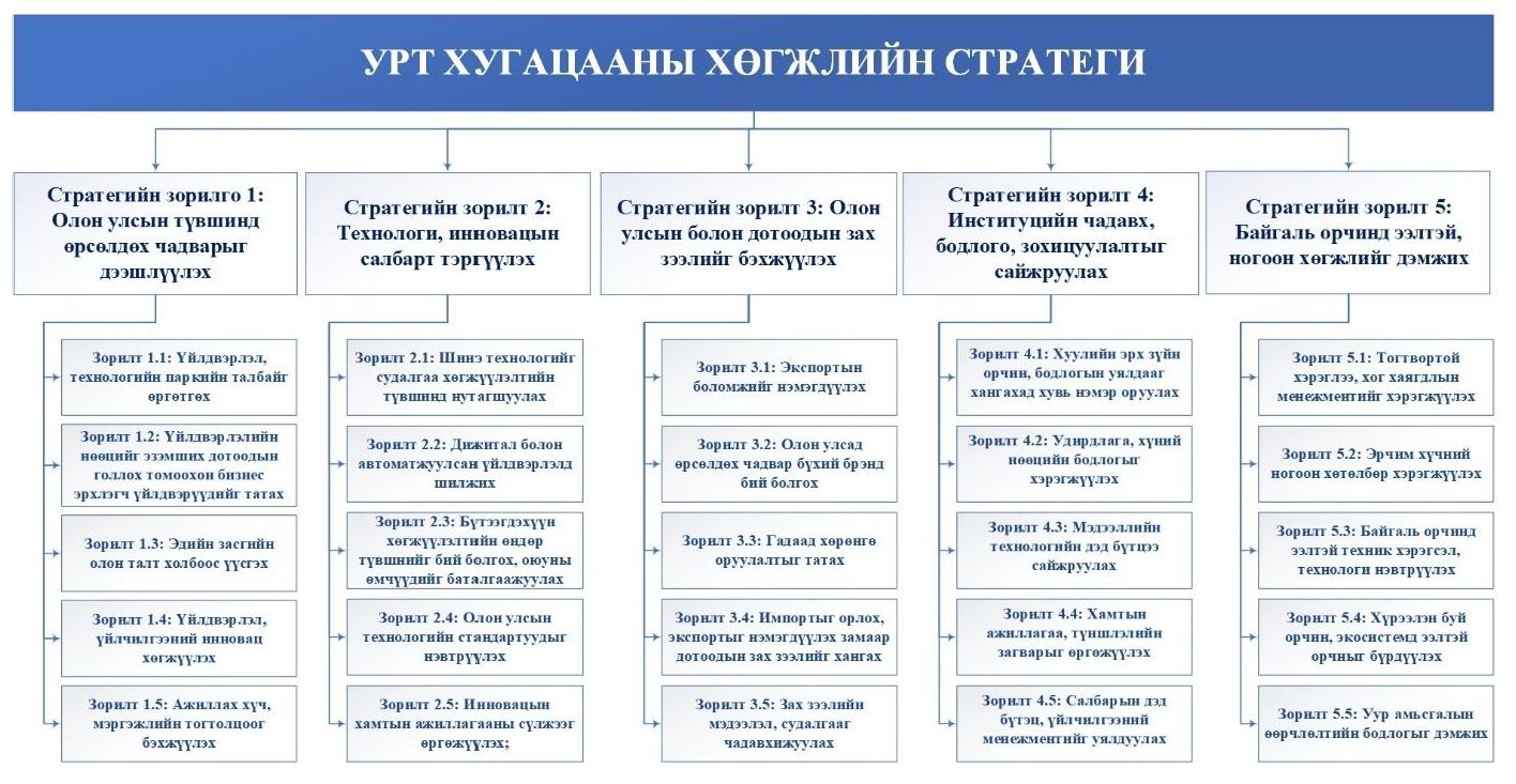 Урт хугацааны стратегийн зорилтууд